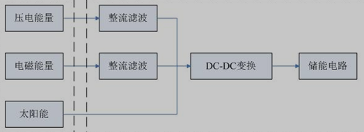 能源收集变换装置总体结构框图