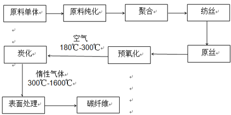 PAN基碳纤维的制备工艺流程图