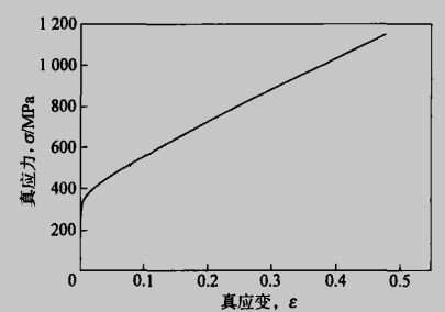 TWIP钢板拉伸的应力-应变曲线