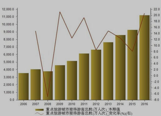 春节黄金周重点旅游城市游客接待总数统计表