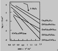 电解质电导率σ与温度T关系