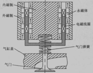 动圈式电磁驱动气门结构原理图