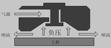 伯努利式吸盘工作原理示意图