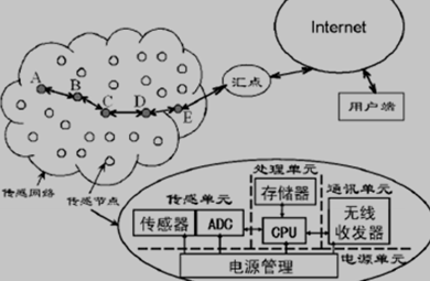 典型的无线传感器网络及其节点结构