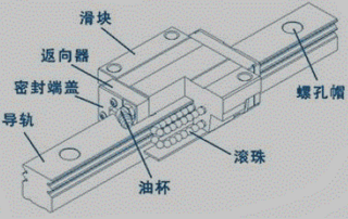 常见滚动直线导轨结构图