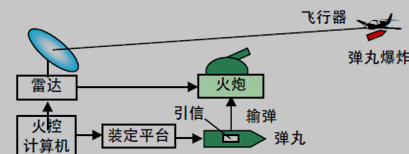 发射前装定示意图