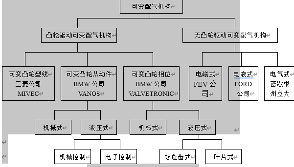 可变配气技术分类及典型代表