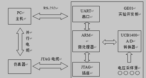 ARM数据采集传输系统结构框图