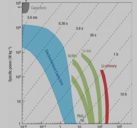 不同储能装置的Ragone曲线图