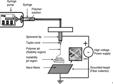 静电纺丝装置示意图
