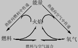 能量、燃料和氧气的关系