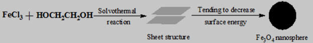 以氯化高铁为铁源制得四氧化三铁纳米球机理简图