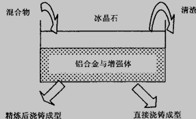 混合盐反应法原理图