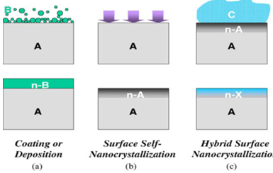 三类的表面纳米化工艺
