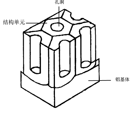 阳极氧化铝薄膜结构示意图