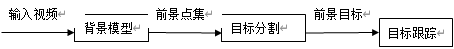 运动目标检测与跟踪流程图