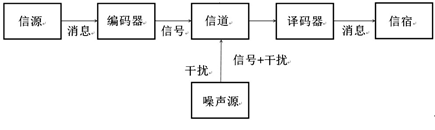 通信系统模型