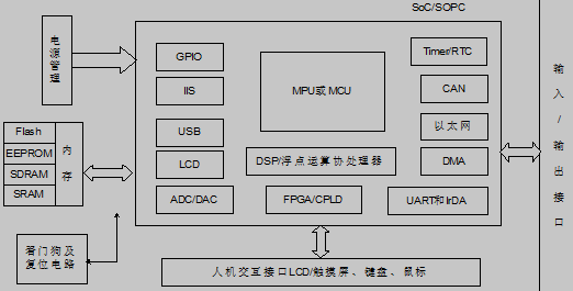 典型的嵌入式系统硬件组成的方框图