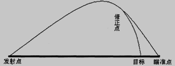 弹道修正弹原理图