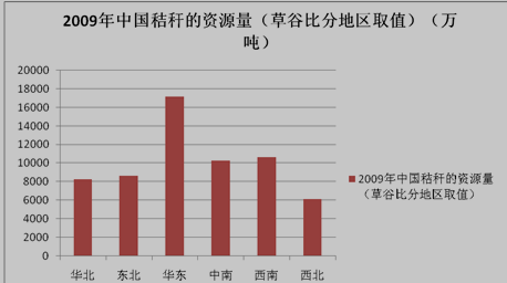 中国生物质秸秆的资源分布量