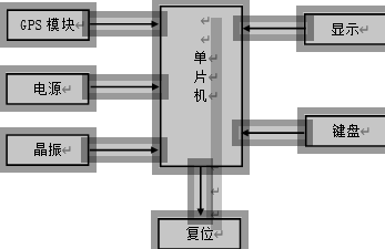 简易GPS接收机系统框图