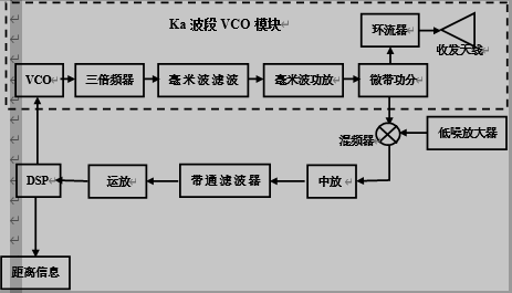 毫米波调频连续波测距系统原理框图