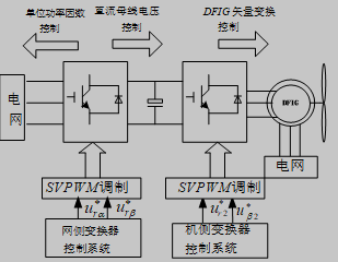 双馈异步电机双PWM变流器控制结构图