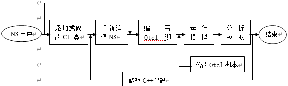 利用NS进行网络模拟过程