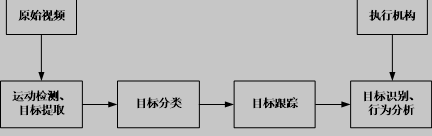 典型视频目标跟踪系统框架