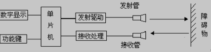 超声波测距系统框图