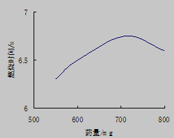 压药药量与燃烧时间的关系