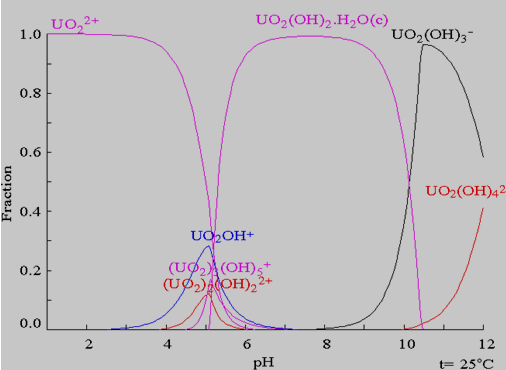 不同pH条件下的铀酰离子在溶液中存在状态