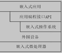 嵌入式系统层次结构