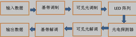 可见光通信系统框图