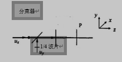 偏振移相示意图