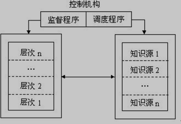 黑板系统的组成