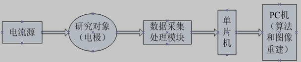 电阻抗成像系统框图