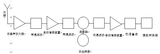 接收机基本框图