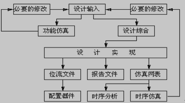 FPGA设计流程图