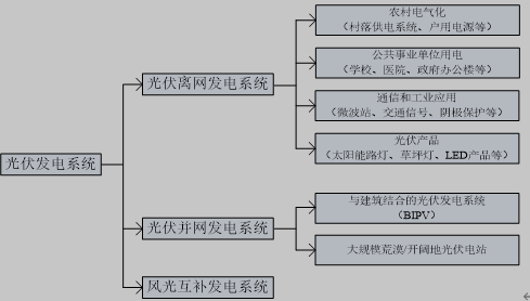 光伏发电应用分类