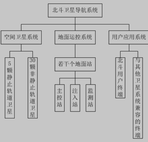 北斗卫星导航系统组成