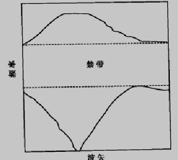 光子禁带示意图