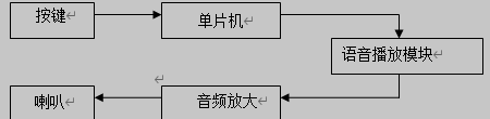 语音播报器系统框图