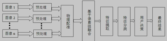 像素级图像融合流程