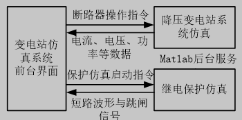 变电站仿真系统的整体结构图