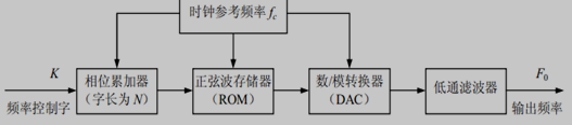 DDS原理图