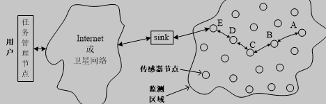 无线传感器网络体系结构