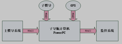 嵌入式军用瞄准吊舱传递对准系统通讯结构框图