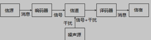 通信系统模型