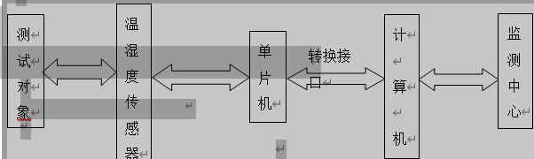 虚拟仪器的温湿度采集系统组成框图